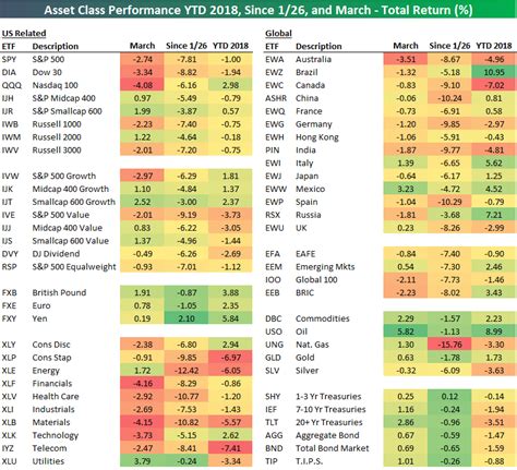 First Quarter 2018 Asset Class Performance Etf Matrix Bespoke