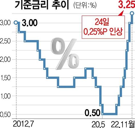 내년 성장률 17···금리 베이비스텝 속도조절 네이트 뉴스