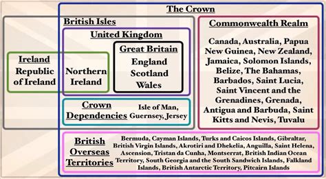 When asked to explain UK vs Britain vs England, this Venn diagram may ...