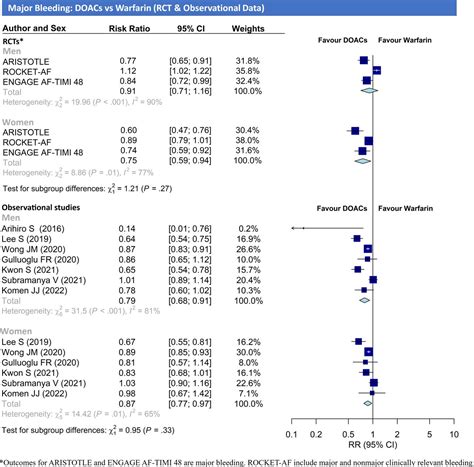 Sex Specific Comparative Outcomes Between Oral Anticoagulants In Patients With Atrial