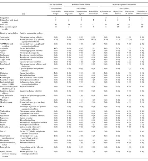 Marine Leech Anticoagulant Diversity and Evolution