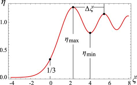 Undular Bore Function ηξ In 38 Download Scientific Diagram