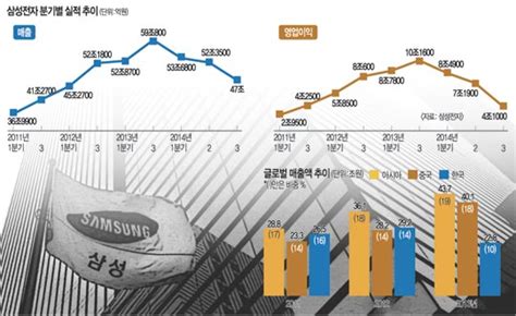 삼성전자 3분기 영업익 급감 中 스마트폰 시장 상당부분 내준 게 실적 악화 주요인 국민일보