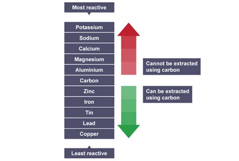 Metals Reactions And Reactivity Bbc Bitesize