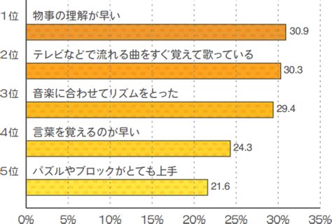 「うちの子って天才！」って思った経験は、約8割。2歳がピーク｜ベネッセ教育情報サイト