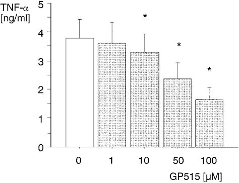 Suppression Of Tnf Production By Gp515 In Human Pbmc Pbmc Were