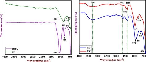 Ftir Spectra Of Cs And Rha Ftir Spectra Of Fs And Fs1 Geopolymers