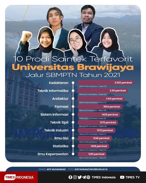 10 Prodi Saintek Terfavorit Universitas Brawijaya Jalur SBMPTN Tahun