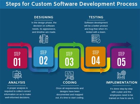 A Comprehensive Guide To The Software Development Process Share Your