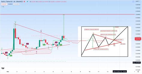 Cryptoboss On Twitter Perl Update Symmetrical Triangle Pattern