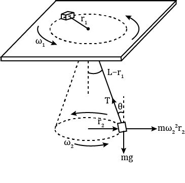 A Mass Rotating Freely In A Horizontal Circle Of Radius 1 On A Friction