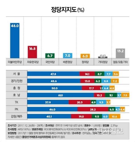 천지일보 신년여론조사 더불어민주당 지지율 48 4당 지지율 합보다 높아