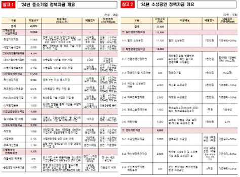 올해 중소기업·소상공인 정책자금 8조7천억 투입