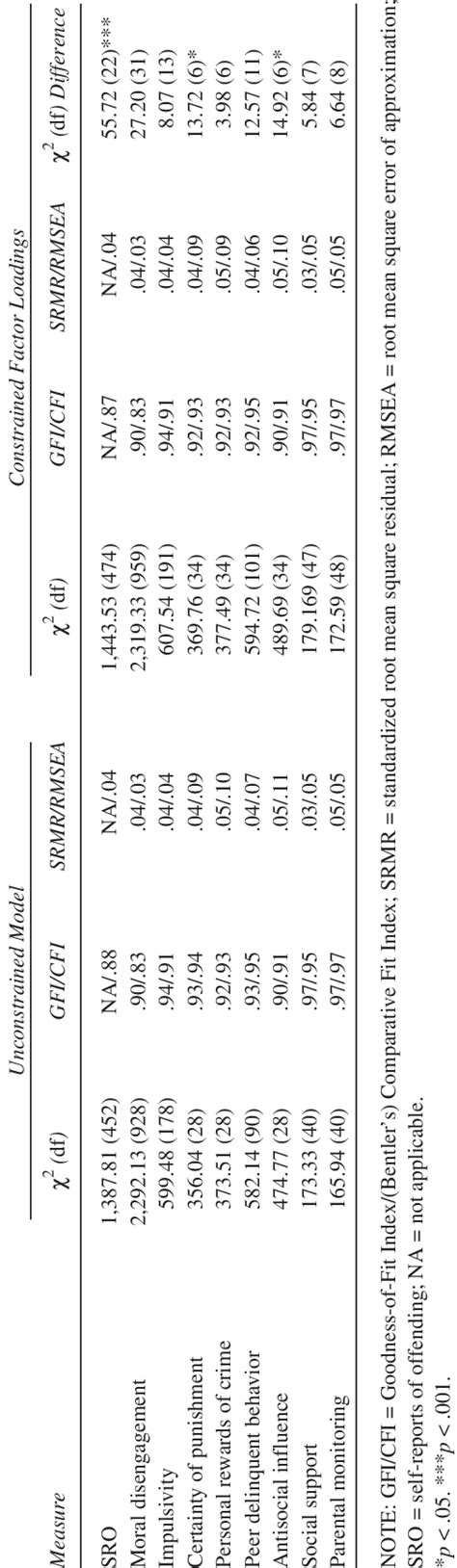 Tests Of Measurement Invariance Across Genders Download Table