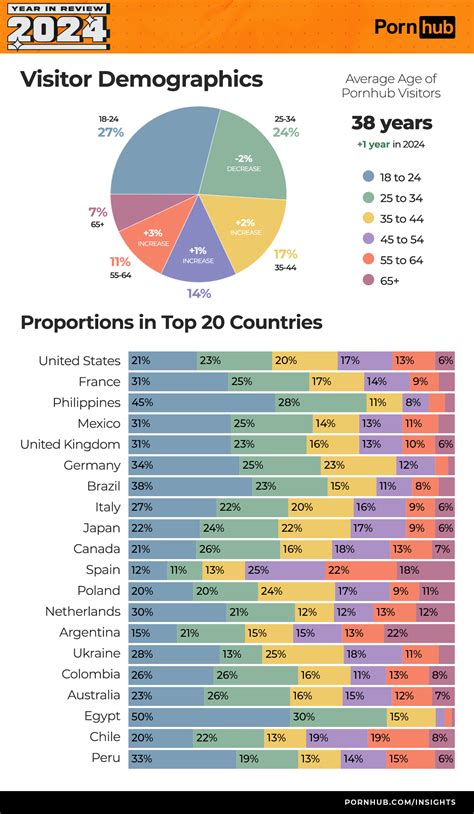 pornhub-insights-2024-year-in-review-age-proportions » YugaTech