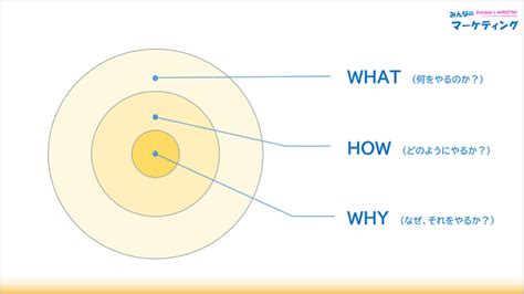 【図解and事例】ゴールデンサークル理論で10倍共感される伝え方のコツ みんなのマーケティング｜日本一やさしいマーケティング戦略の基礎教室