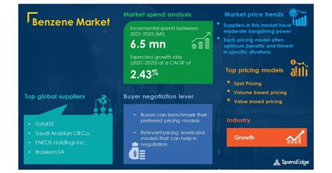 COVID 19 Impact And Recovery Analysis Benzene Market Procurement