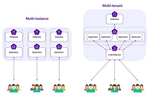 SaaS Solutions What Is The Difference Between A Multi Instance And A