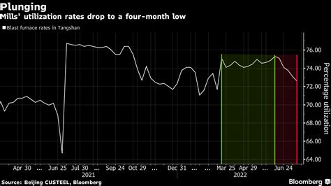 China to Post Record Decline in LNG Imports as Economy Slows