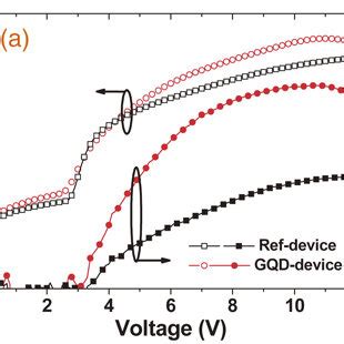 A Current Density Voltage Luminance Jvl And B Current