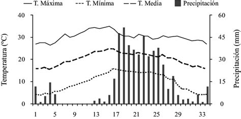 Promedios De Temperatura Máxima Media Y Mínima Y Precipitación Download Scientific Diagram