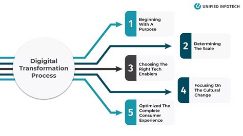 What Is Digital Transformation Ppt