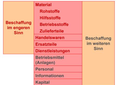 Beschaffung Produktion Und Logistik Kapitel 2 Karteikarten Quizlet