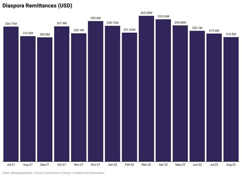 Africa Updates On Twitter RT MwangoCapital Diaspora Remittances