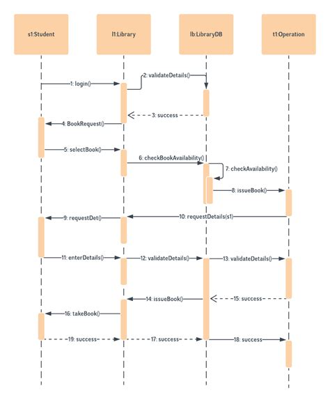 Sequence Diagram For Library Management System In Uml Ignou