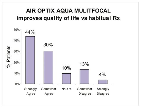 Air Optix Aqua Multifocal "Incredibly Liberating" - mivision