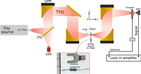 Schematic Description Of The Terahertz Imaging System And The Metallic