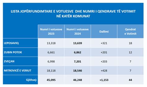 Njoftim Nga Mbledhja E 17 Të Kqz Miraton Listën Preliminare Të