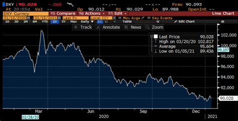 Dollar Depreciation Is The Plan Joseph Wang