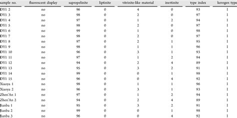 Identification of Kerogen Macerals in Mudstone/Shales of... | Download ... 