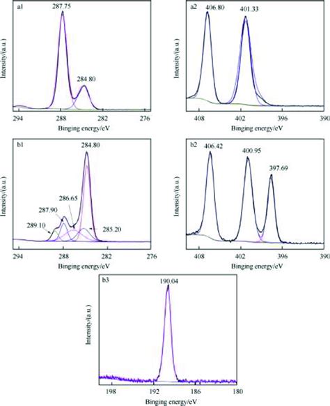 High Resolution XPS Spectra Of Samples A1 A2 C1s And N1s