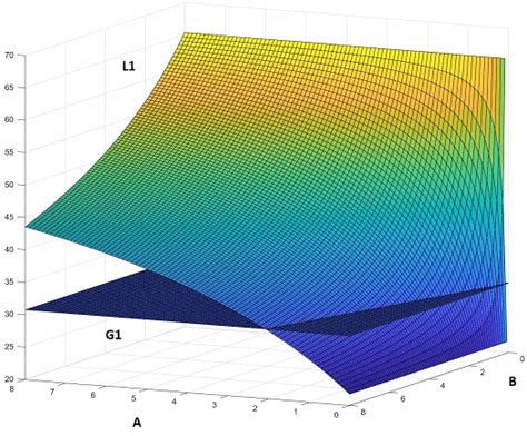 Figure A1. L1 and G1 as functions of A and B, as described. | Download ...