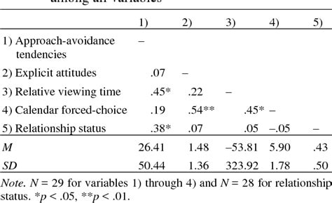 Table 1 From Automatic Approach Avoidance Tendencies And Sexual Interest Behavior Semantic Scholar