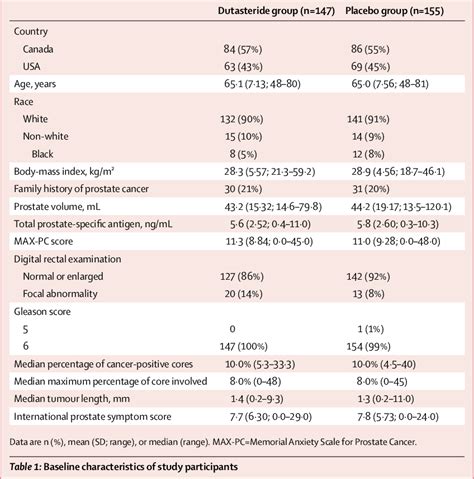 Table 1 from Dutasteride in localised prostate cancer management: the REDEEM randomised, double ...