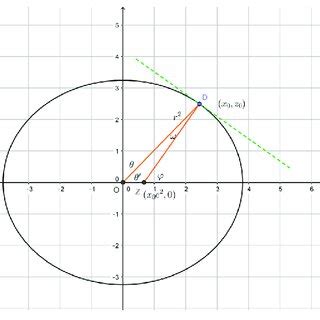 Let γ be an ellipse with semimajor axis a and semiminor axis b ...