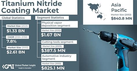 Titanium Nitride Coating Market Size Share Growth Analysis