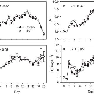 The Variations In Temperature A Salinity B Ph C And Dissolved