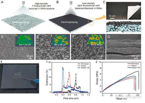 静电纺丝静电喷雾！“放大”电纺膜的多功能性（内含5篇精彩文献） 知乎