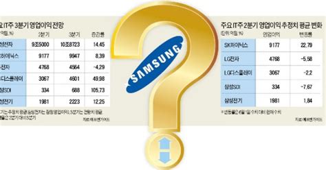 삼성전자 주가 어디로전문가 전망 향후 실적 물음표8월말까지 추세 전환 힘들 것