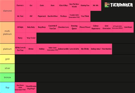 Tier Ranking Every Single Girls Generation Title Track Tier List