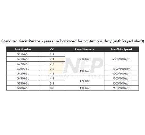 MOCEN Gear Pumps for BP13 Power Units - Continuous Duty | Newland Fluid ...