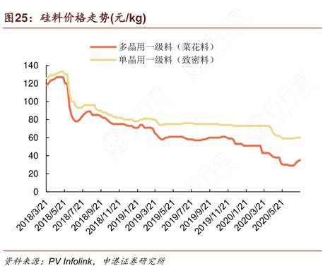 图25：硅料价格走势元：kg行行查行业研究数据库