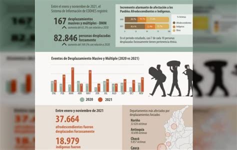 Colombia Registró En El 2021 El Mayor Número De Víctimas De Desplazamientos Forzados Psuv