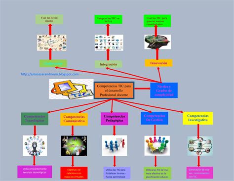 Competencias Tic Para El Desarrollo Profesional Docente Ppt