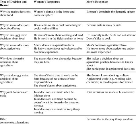 Reasons For Gendered Decision Making Patterns Download Table