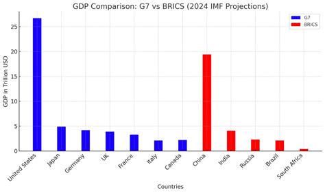 G7 Vs Brics A Comparative Analysis Of Gdp In 2024 Media Wire Express